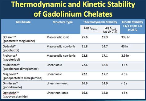 Stability of Gadolinium Based Contrast Agents (GBCAs)