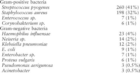 Pus cultures, most common aerobic bacteria | Download Table