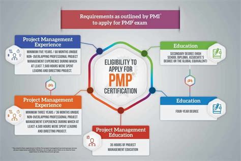 PMP Certification Requirements 2020 | Complete PMP Requirements Eligibility