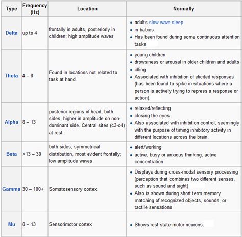 BRAIN-COMPUTER INTERFACES over EEG: EEG Frequency Bands