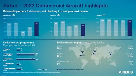 Airbus releases 2022 full-year commercial aircraft orders, deliveries ...