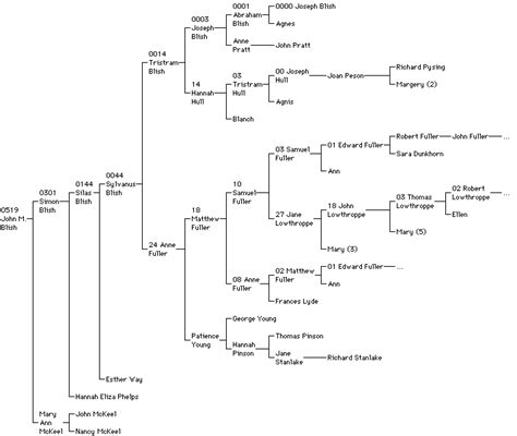 Abraham And Sarah Family Tree