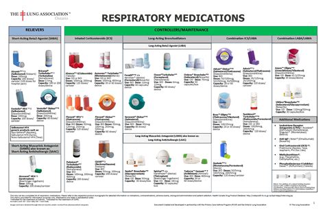 Asthma Medication Inhaler Colors Chart / CTS Guidelines & Charts ...