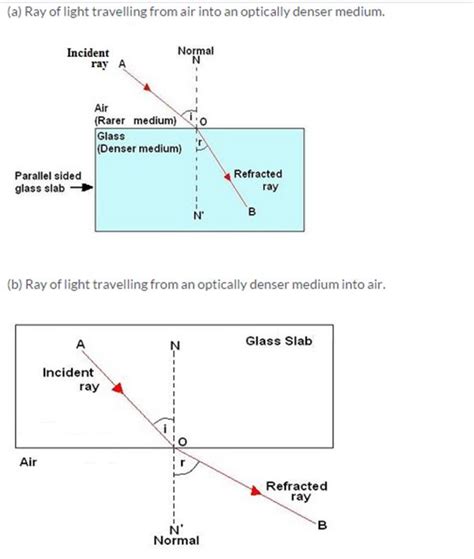 Ray Diagram Showing Refraction