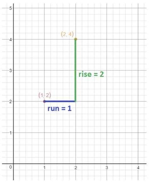 How to use point-slope form in linear equations | StudyPug