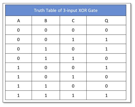 Truth Table For Xor Gate With 4 Inputs | Hot Sex Picture