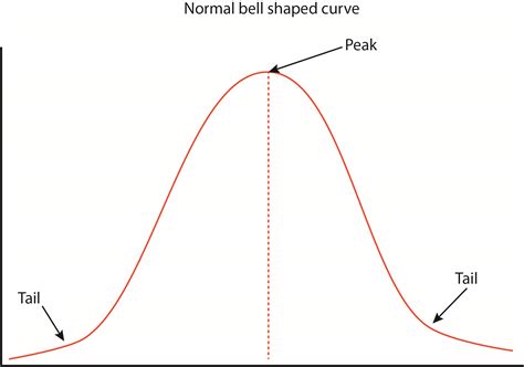 A Bell Curves Can Be Skewed Negatively Or Positively