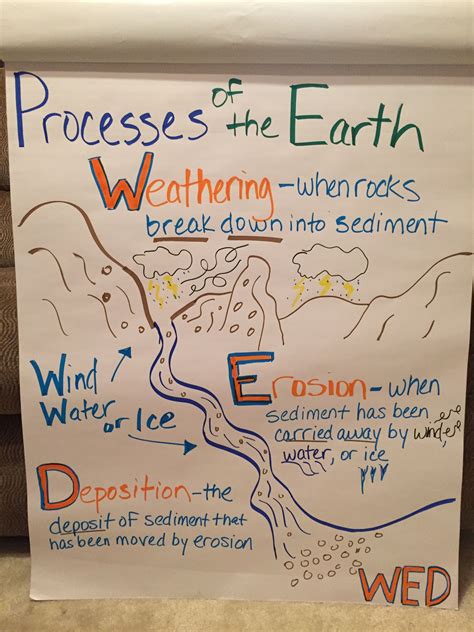 Weathering Erosion And Deposition Quiz Pdf