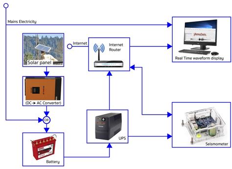 16: Schematic diagram of seismometer station installation circuit for ...