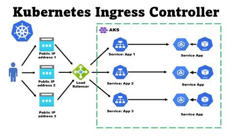 Kubernetes ingress controller