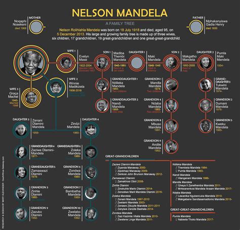 Nelson Mandela's family tree - South Africa Gateway