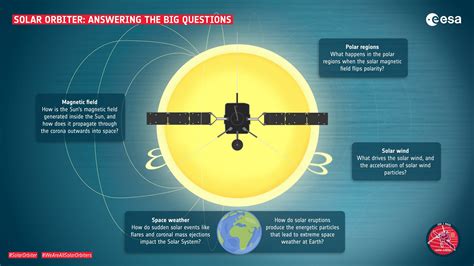 ESA - Solar Orbiter