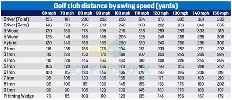 Golf Club Distance Charts By Age, Gender And Skill Level - Golf Sidekick