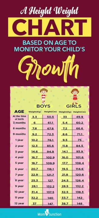 Preventive Health: Age height weight chart