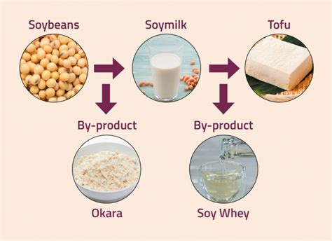 Soybean Products