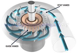 Types Of Water Turbines - Waterturbines