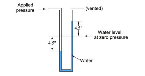 How much Pressure applied to U-tube Water Manometer?