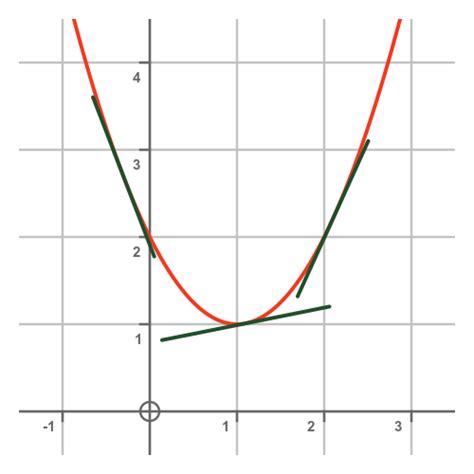 GraphicMaths - Slope of a curve