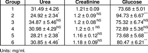 Levels of blood glucose, blood urea and serum creatinine in the normal ...