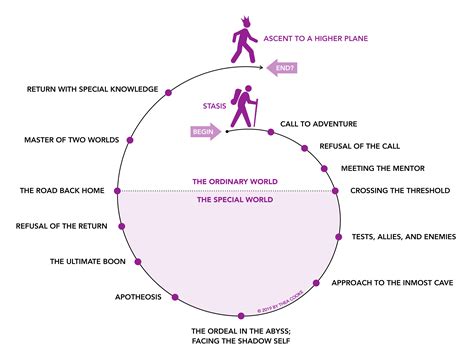 Thearetical Concepts — The Hero's Journey Spiral