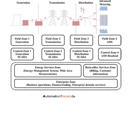 Introduction to Industrial Control Systems — Complex Security