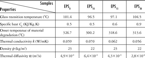 Thermal properties of EPS v and mixtures of EPS v and EPS r | Download ...