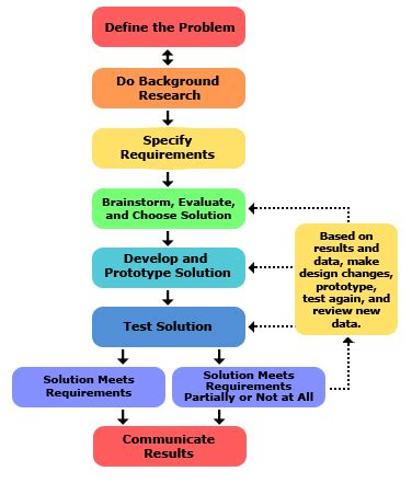 Engineering Design Process