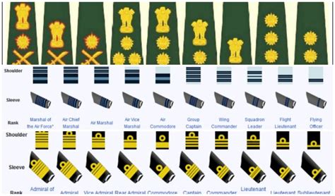 Ranks And Insignia Of Indian Army, Navy & Air Force [Updated]