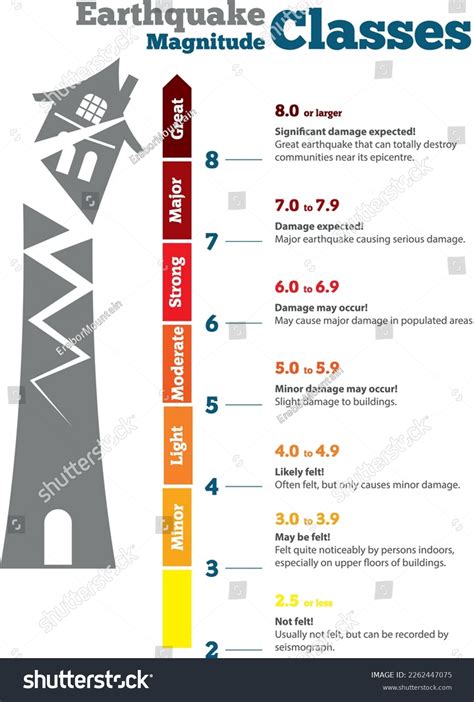 Richter Scale Moment Magnitude Scale Earthquake Stock Vector (Royalty ...