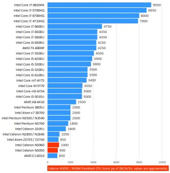 Intel Celeron N3050 / N3060 [Review] Low-Cost Entry-Level Processors ...