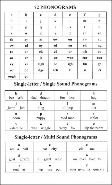 phonograms 1 | Teaching phonics, Phonics lessons, English phonics