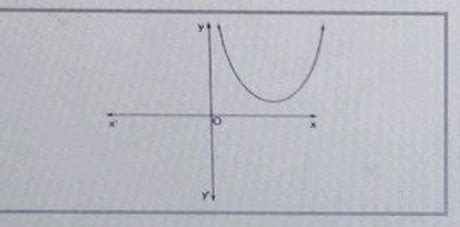 Which of the following is the graph of quadratic polynomial?