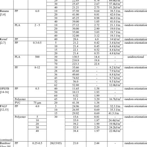 Mechanical properties of biocomposites | Download Table