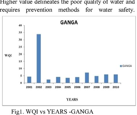 Ganges River Pollution Chart