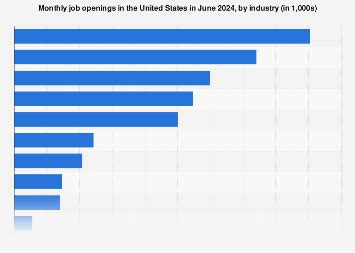 Monthly job openings by industry U.S. 2024 | Statista