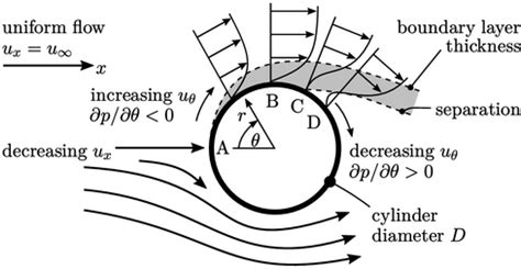 Notes on CFD: General Principles - 6.5 Boundary layer separation