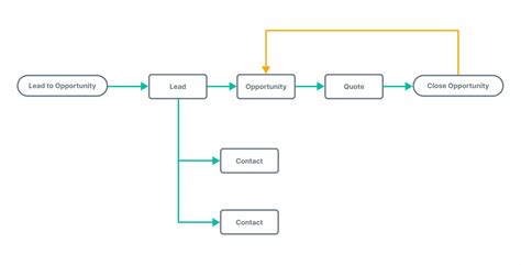 Dynamics Crm Process Diagrams Collect The Important Crm Inte