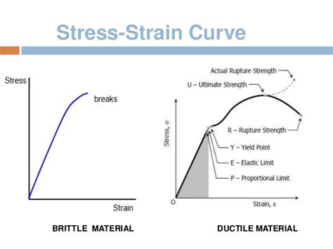 Stress-Strain Curve, Shear Force and Bending Moment