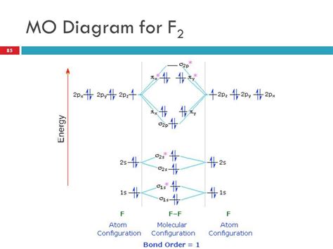 Understanding the Molecular Orbital Diagram F2 for Enhanced Chemical ...