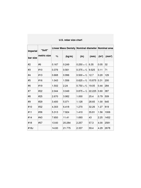 U.S. Rebar Size Chart: LB FT | PDF