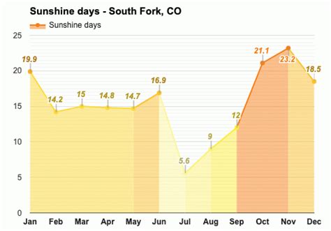 Yearly & Monthly weather - South Fork, CO