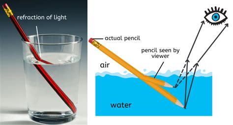 Explained! Refraction of light, How does refraction work with examples