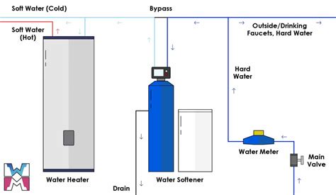 Water Softener Installation Guide