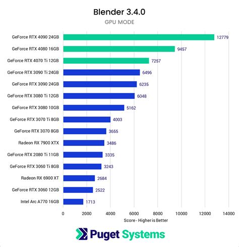 Blender: NVIDIA GeForce RTX 40 Series Performance | Puget Systems