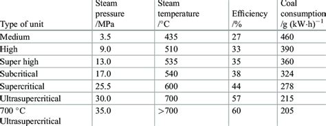 Relationship between the efficiency and steam parameters in power plant ...