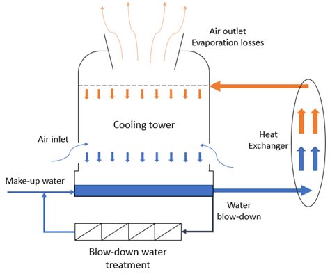 Easy Guide to Cooling Tower Efficiency | Linquip