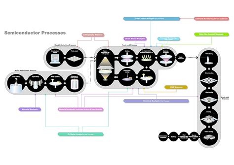 Semiconductor Manufacturing Process Flow Chart