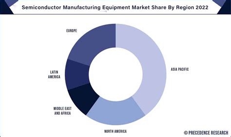 Semiconductor Manufacturing Equipment Market Report 2023-2032