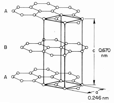 The crystal structure of graphite | Download Scientific Diagram