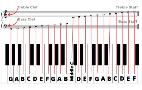 How to Memorize Piano Notes Quickly and Easily